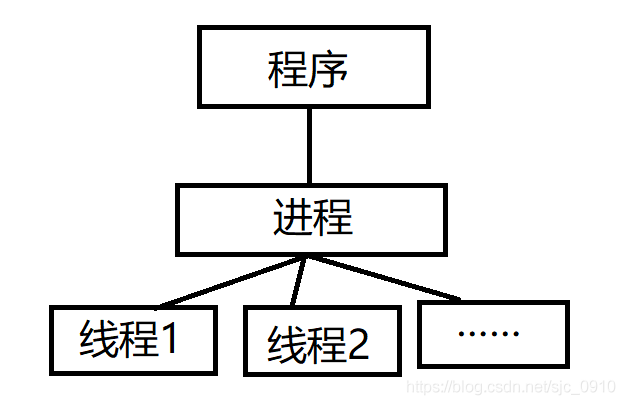 进程和线程的区别与联系(进程与线程的关系以及区别)
