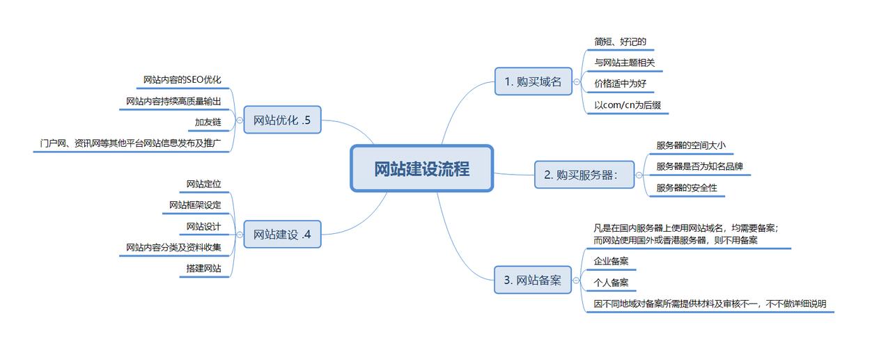 网页设计的基本步骤(网页设计操作步骤)