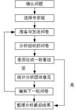 delphi方法(delphi方法项目估算)