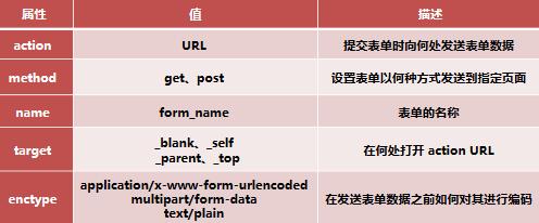 表单提交的方法(表单提交方法详解)