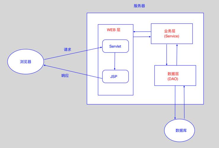 jsp和web的区别(jsp和web什么关系)