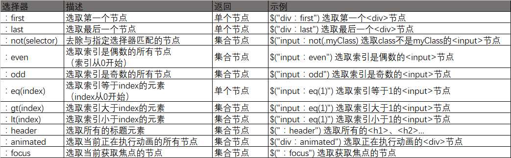 jquery的选择器有哪几种(jquery的选择器有哪些)