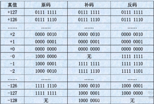原码反码补码是什么意思(原码反码补码详解)