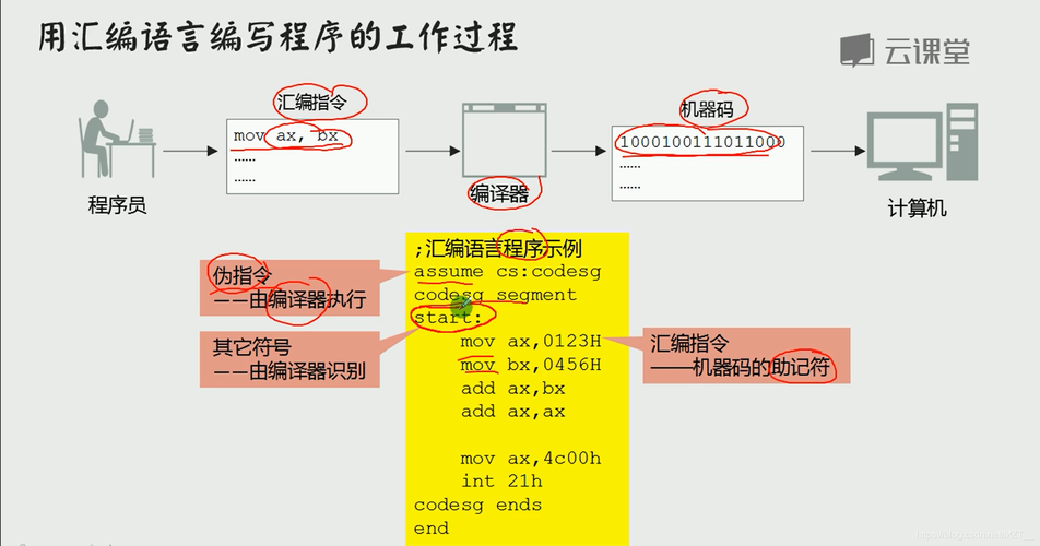 计算机汇编语言有哪些(计算机中的汇编是什么意思)