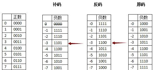 原码反码补码是什么意思(原码反码补码详解)