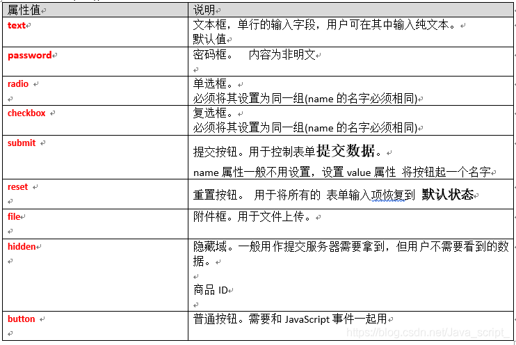 html表单标签有哪些(HTML 表单标签简介：了解常用表单元素)