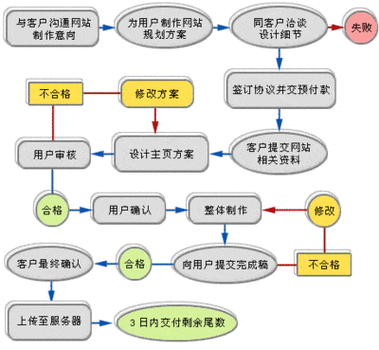 做一个网站的步骤