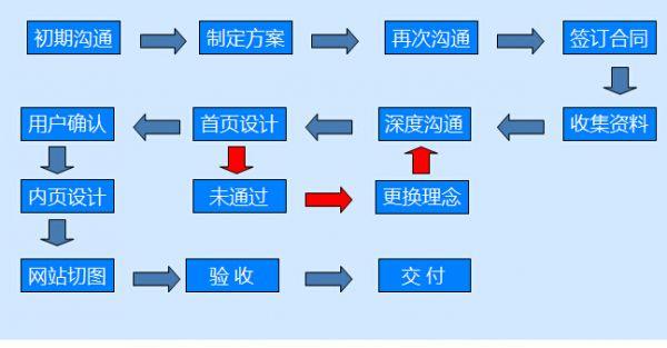 做一个网站的步骤