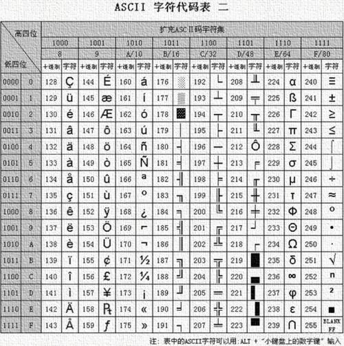 ascii编码由什么表示(ASCII编码：从字符到数字的转换)