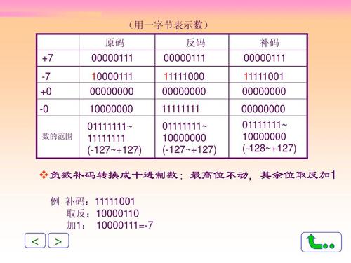 原码1的反码是什么(原码的反码，进行反码运算)