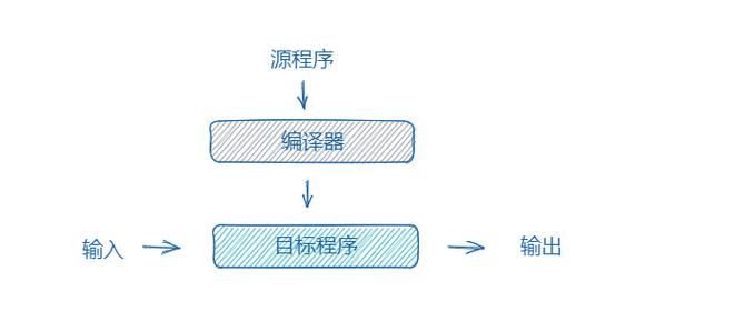 解释器和编译器的区别