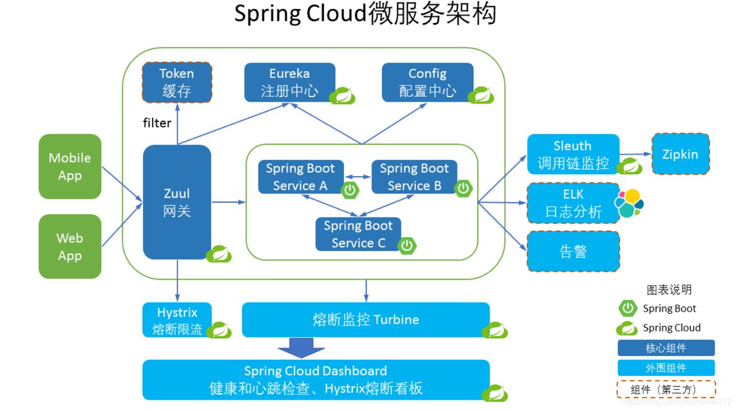 springcloud是什么(Spring Cloud：详解微服务架构)
