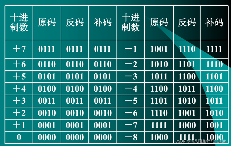 原码反码补码移码怎么算