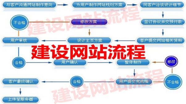 做网站的流程与步骤(网站应该怎么做)