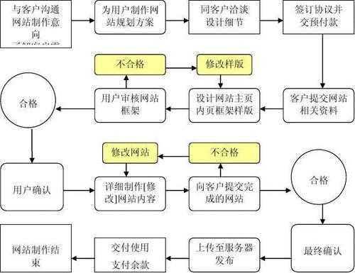做网站的流程与步骤(网站应该怎么做)