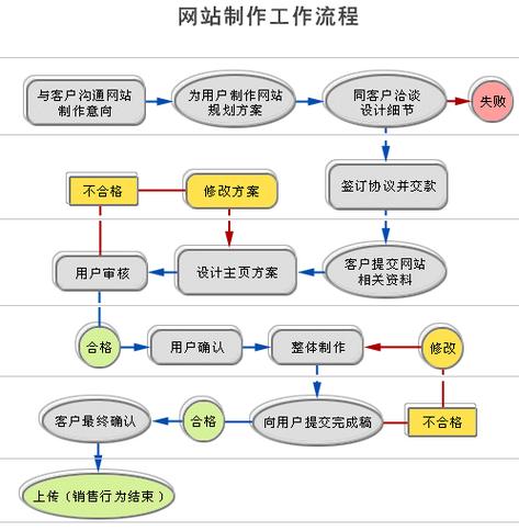 做网站的流程与步骤(网站应该怎么做)