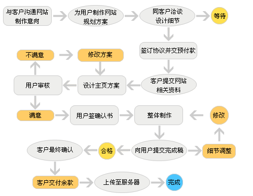 企业网站建设流程步骤(企业网站建设流程步骤详解)