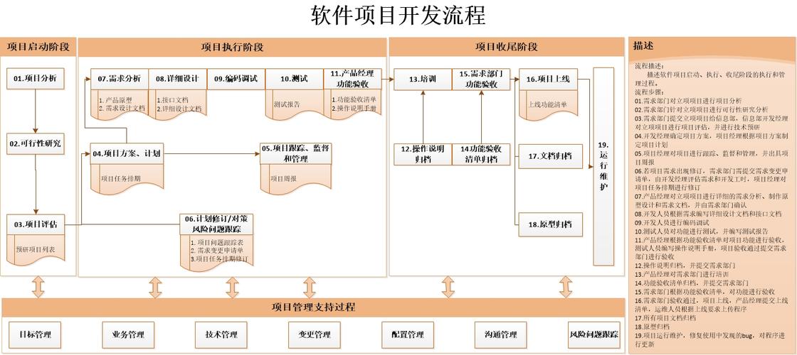 软件开发流程(软件开发流程规范,详细说明开发过程)