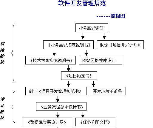 软件开发流程(软件开发流程规范,详细说明开发过程)