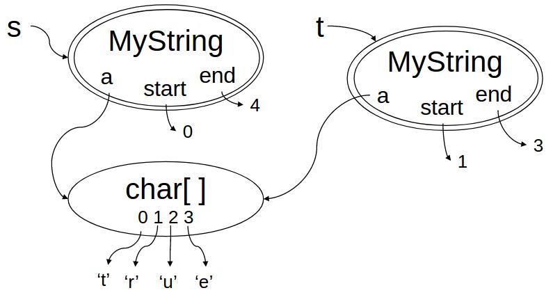 substring方法