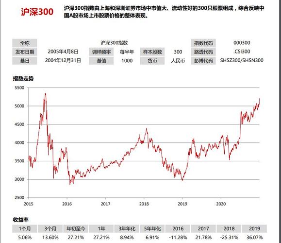 沪深300指数是什么意思(沪深300指数：成分、计算以及投资价值)