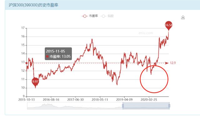 沪深300指数是什么意思(沪深300指数：成分、计算以及投资价值)