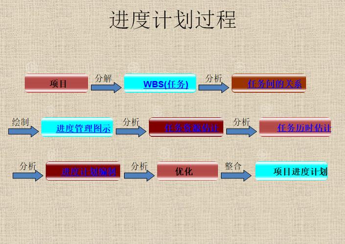项目进度管理(进度管理：监控和控制项目关键要素)