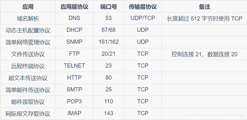 tcp和udp的区别是什么(tcp和udp有何主要区别)