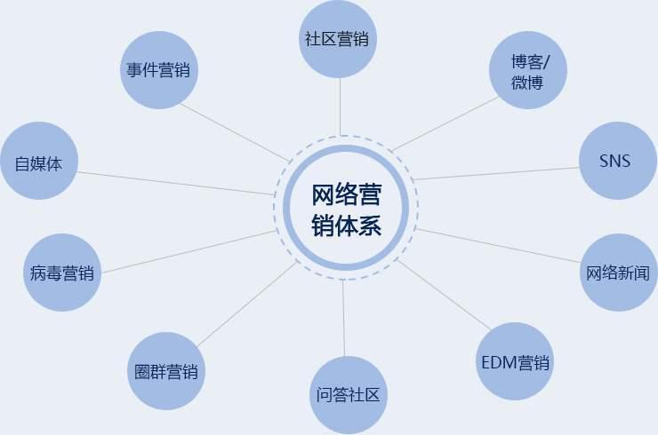 网络营销模式(网上营销方式和方法)