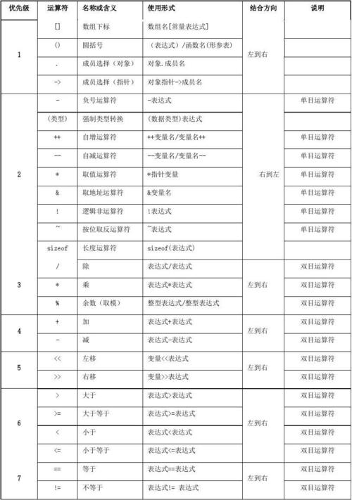 c语言运算符有哪些(C 语言运算符：一览表和详细说明)