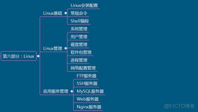 linux系统编程有什么用(Linux系统编程的作用与应用)