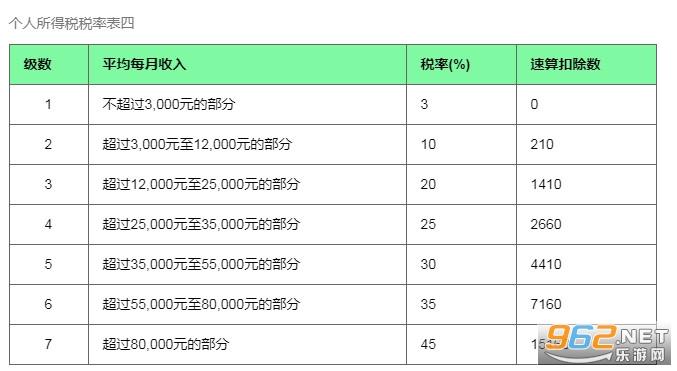 10000块钱扣多少个人所得税(10000工资扣税多少,个人所得税计算器)