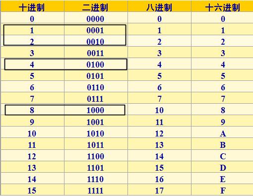 各进制之间的转换方法(进制转换方法详解：从二进制到十六进制)