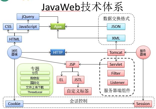 javaweb开发框架有哪些