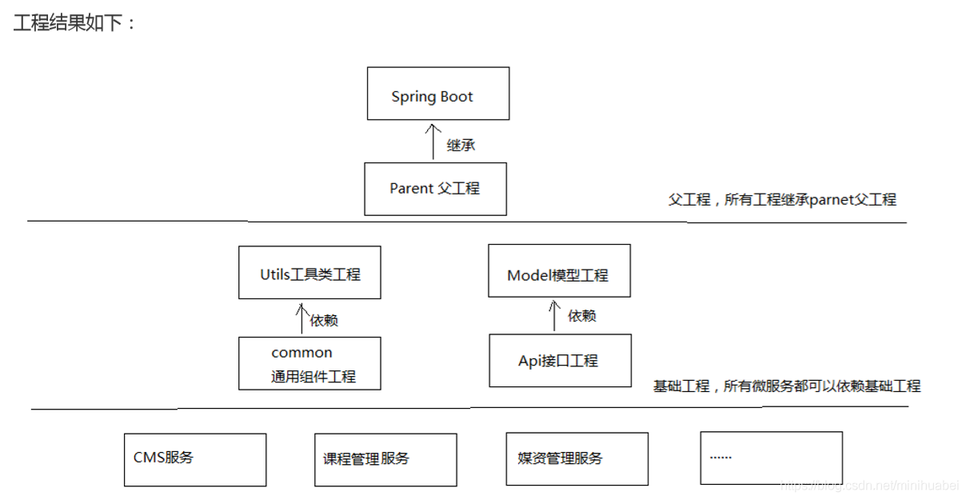 cms模型什么意思