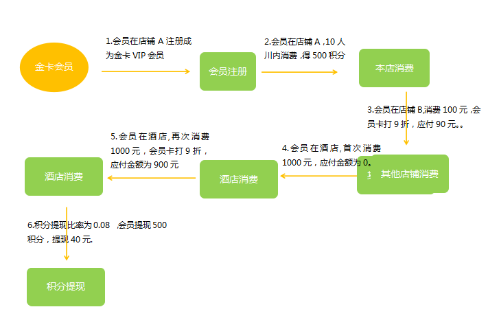 连锁会员管理系统(连锁会员管理系统：打造个性化会员体验)
