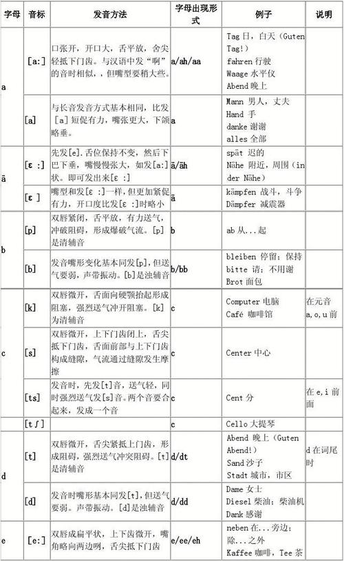 德语入门发音表(德语入门发音表：掌握德语发音基础)