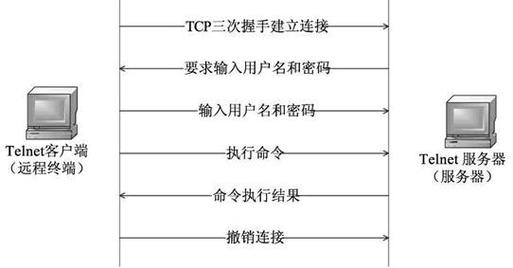 telnet属于哪一层协议(telnet属于什么层)
