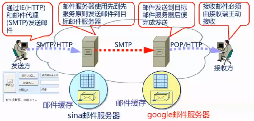 telnet属于哪一层协议(telnet属于什么层)