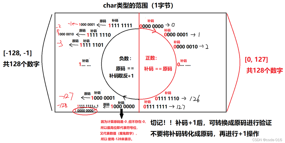 原码补码反码怎么算