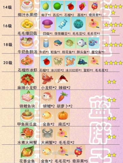 摩尔庄园菜谱(摩尔庄园菜谱大全,轻松制作美味佳肴)