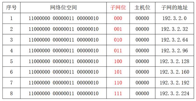 ip地址查询器(ip地址,子网掩码,默认网关)