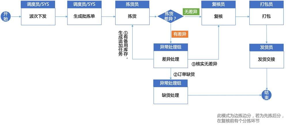 方可仓库管理软件(wms仓库管理入库流程)