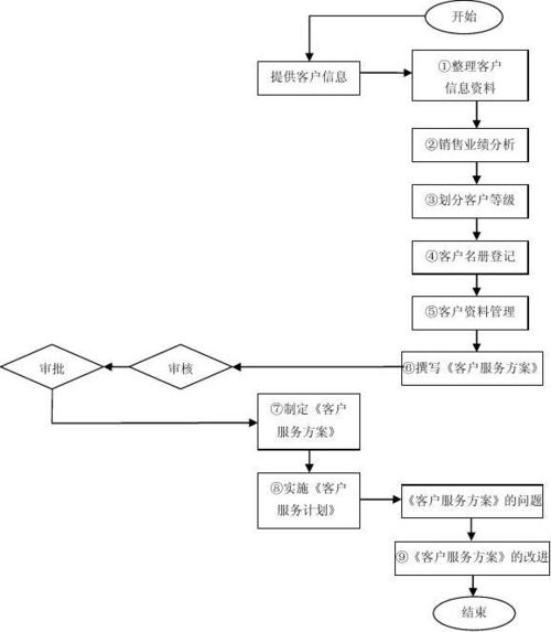 客户信息管理(客户管理工作)