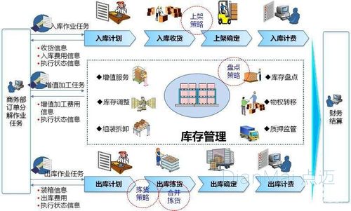 方可仓库管理软件(wms仓库管理入库流程)