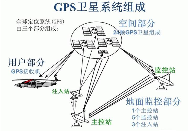 gps卫星定位系统(北斗定位系统)