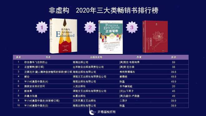 当当网十大畅销书(全国畅销书100部)