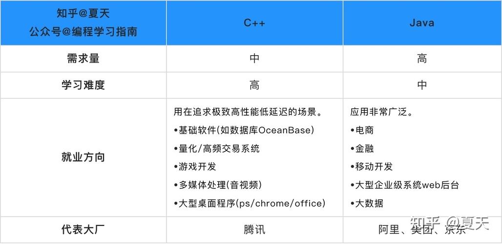 c++和java哪个好(java和c哪个前景好)