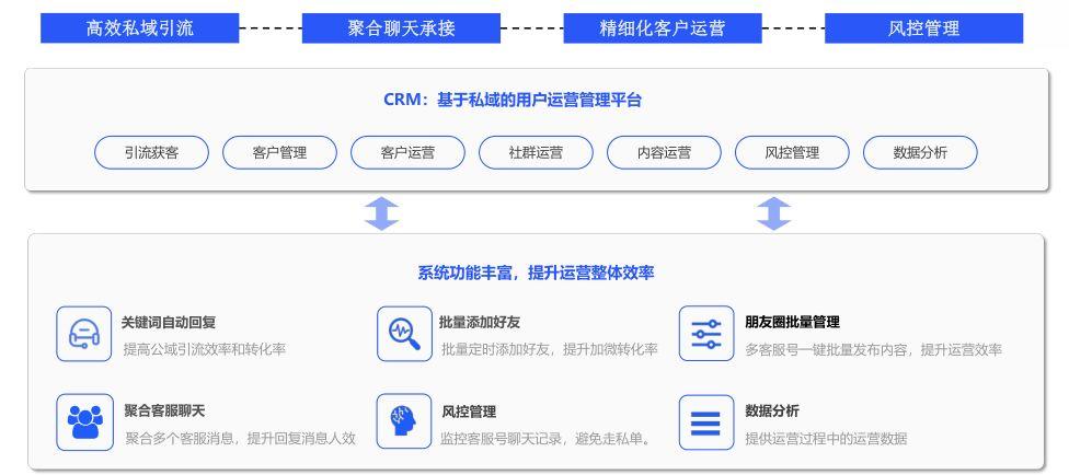 微信营销管理软件(微信营销管理软件：精细化运营，提升转化率)