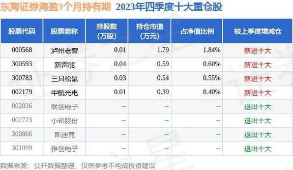 东海证券股票
